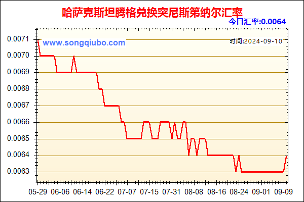 哈萨克斯坦腾格兑人民币汇率走势图