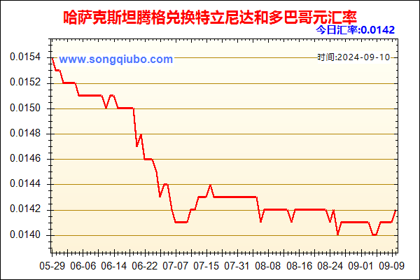 哈萨克斯坦腾格兑人民币汇率走势图