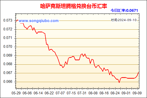 哈萨克斯坦腾格兑人民币汇率走势图