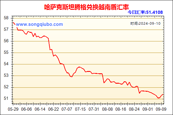 哈萨克斯坦腾格兑人民币汇率走势图