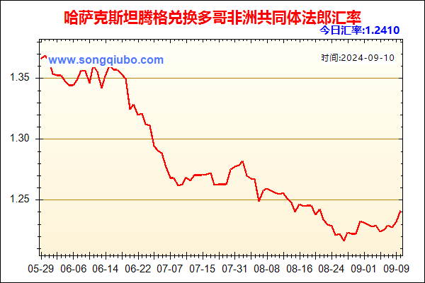 哈萨克斯坦腾格兑人民币汇率走势图