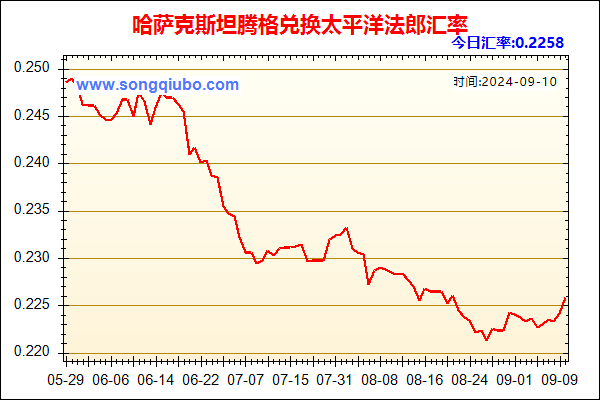 哈萨克斯坦腾格兑人民币汇率走势图