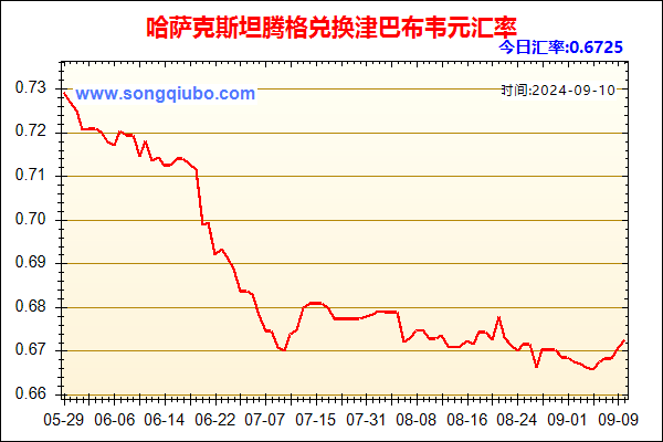 哈萨克斯坦腾格兑人民币汇率走势图