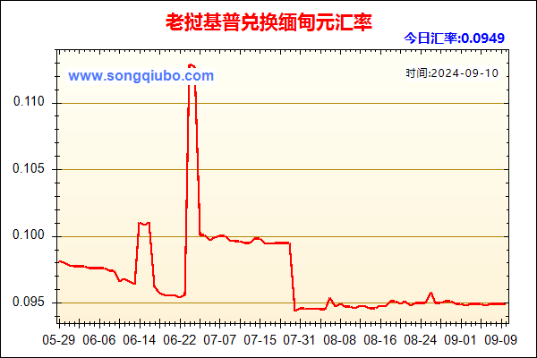 老挝基普兑人民币汇率走势图