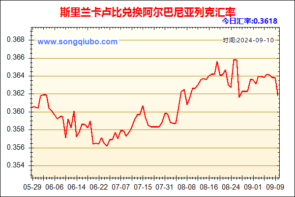 斯里兰卡卢比兑人民币汇率走势图