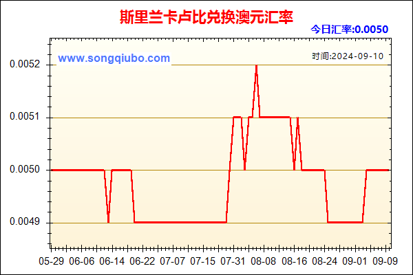 斯里兰卡卢比兑人民币汇率走势图