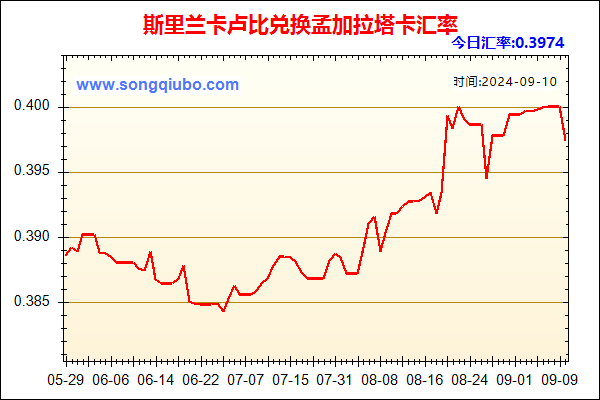 斯里兰卡卢比兑人民币汇率走势图