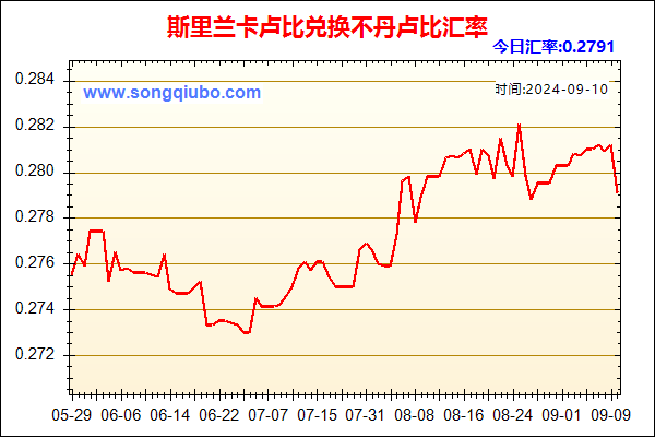 斯里兰卡卢比兑人民币汇率走势图