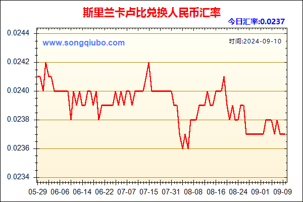 斯里兰卡卢比兑人民币汇率走势图