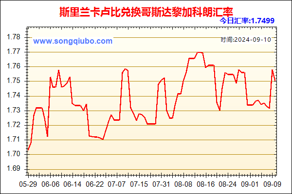 斯里兰卡卢比兑人民币汇率走势图