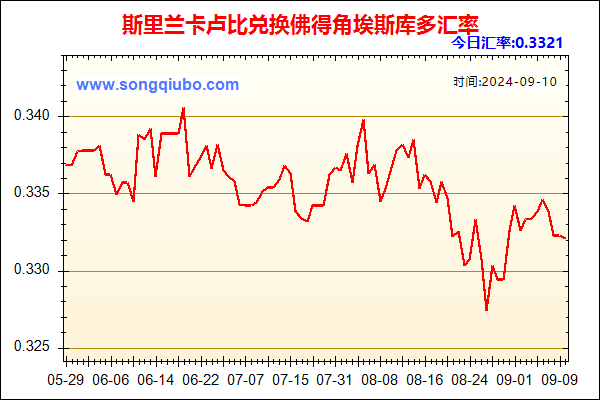 斯里兰卡卢比兑人民币汇率走势图