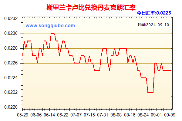 斯里兰卡卢比兑人民币汇率走势图