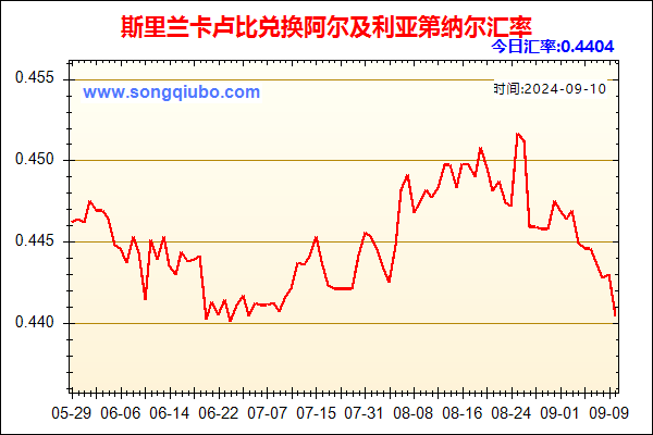 斯里兰卡卢比兑人民币汇率走势图