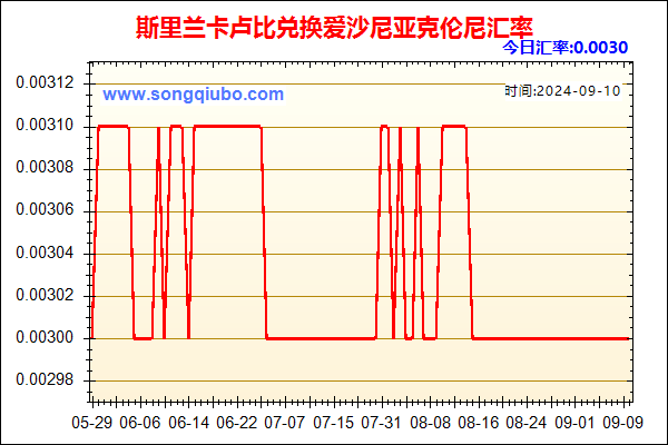 斯里兰卡卢比兑人民币汇率走势图