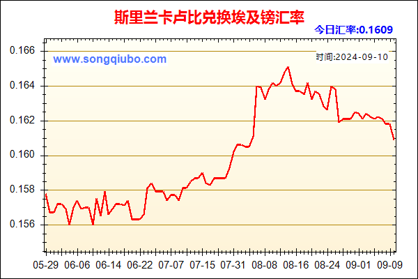 斯里兰卡卢比兑人民币汇率走势图