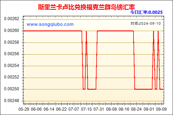 斯里兰卡卢比兑人民币汇率走势图