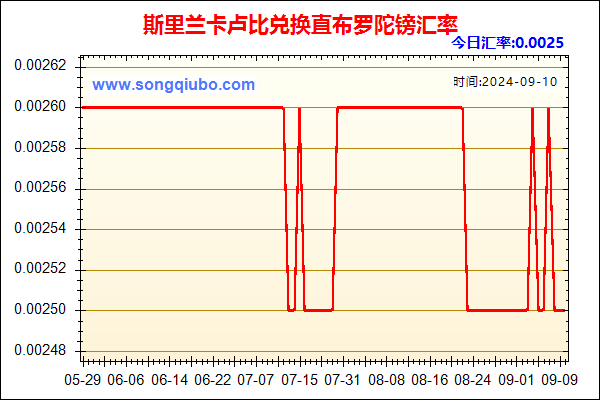 斯里兰卡卢比兑人民币汇率走势图