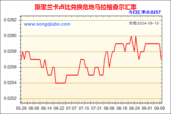 斯里兰卡卢比兑人民币汇率走势图