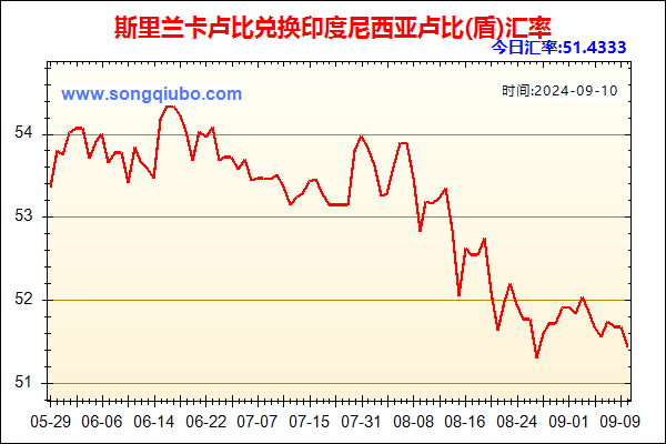 斯里兰卡卢比兑人民币汇率走势图