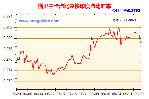 斯里兰卡卢比兑人民币汇率走势图