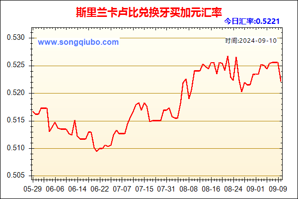 斯里兰卡卢比兑人民币汇率走势图