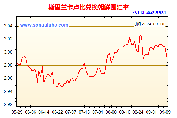 斯里兰卡卢比兑人民币汇率走势图