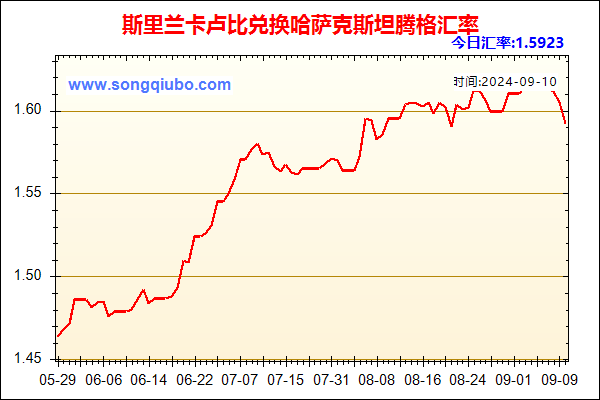 斯里兰卡卢比兑人民币汇率走势图