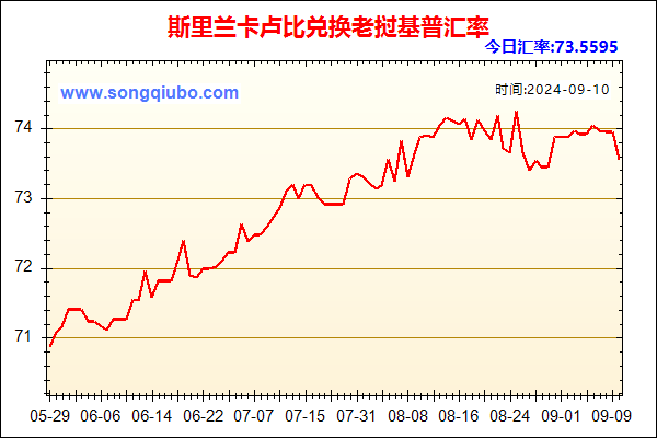 斯里兰卡卢比兑人民币汇率走势图