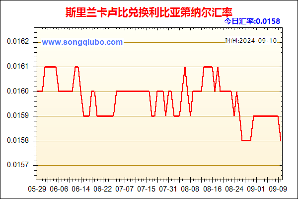 斯里兰卡卢比兑人民币汇率走势图