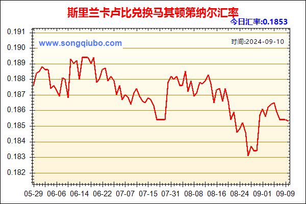 斯里兰卡卢比兑人民币汇率走势图