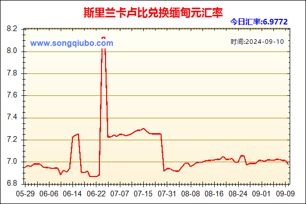 斯里兰卡卢比兑人民币汇率走势图