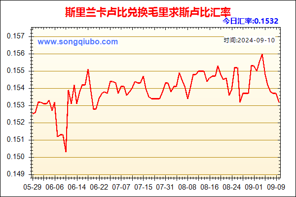 斯里兰卡卢比兑人民币汇率走势图