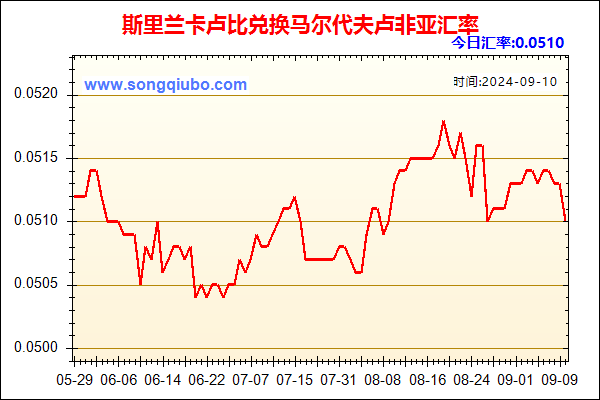 斯里兰卡卢比兑人民币汇率走势图