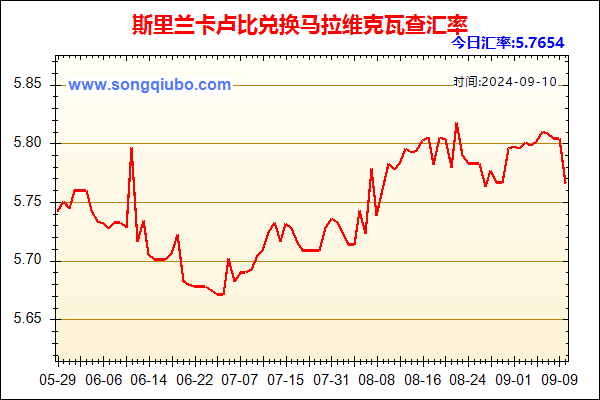 斯里兰卡卢比兑人民币汇率走势图