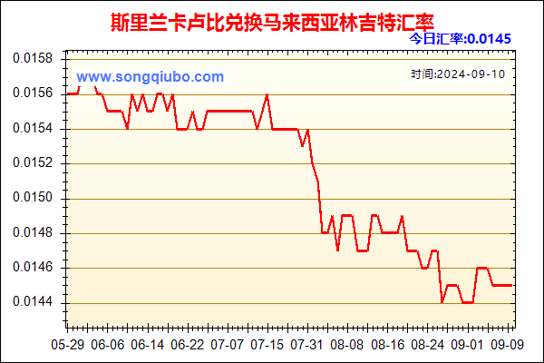 斯里兰卡卢比兑人民币汇率走势图