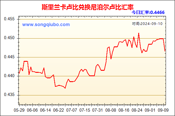 斯里兰卡卢比兑人民币汇率走势图