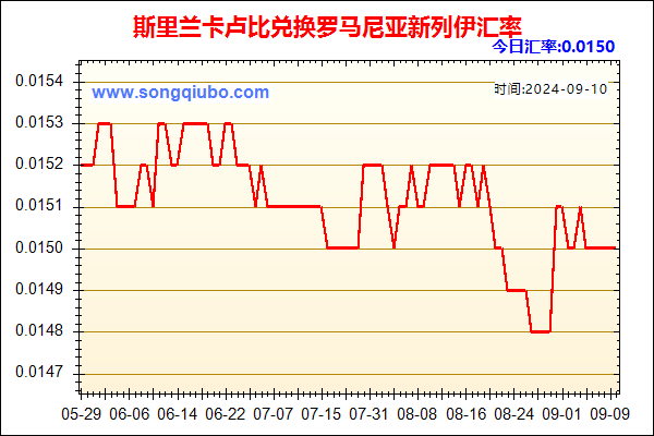 斯里兰卡卢比兑人民币汇率走势图