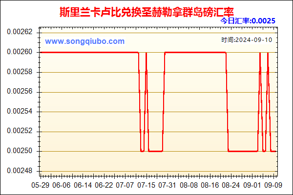 斯里兰卡卢比兑人民币汇率走势图