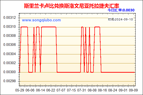 斯里兰卡卢比兑人民币汇率走势图