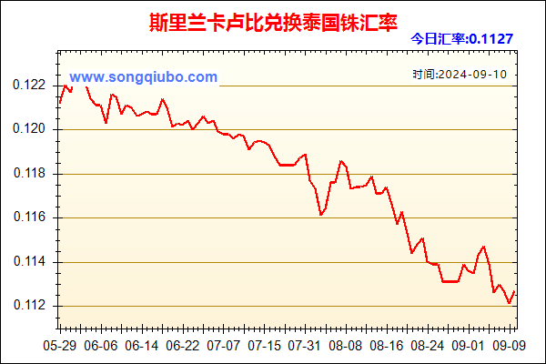 斯里兰卡卢比兑人民币汇率走势图