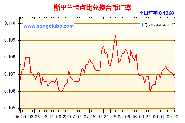 斯里兰卡卢比兑人民币汇率走势图