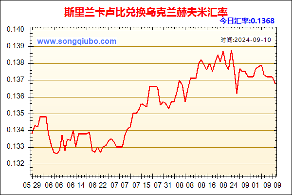 斯里兰卡卢比兑人民币汇率走势图