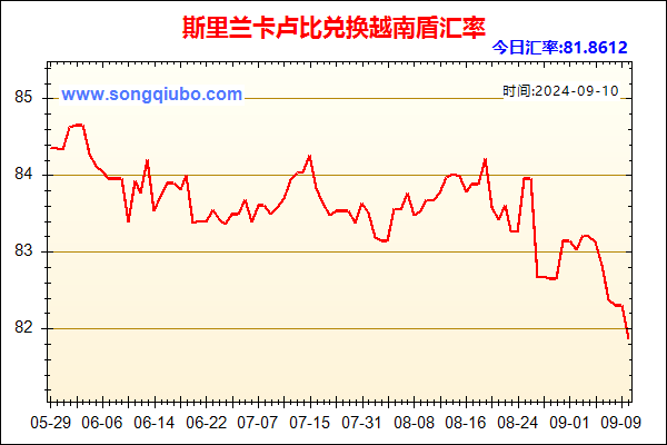 斯里兰卡卢比兑人民币汇率走势图