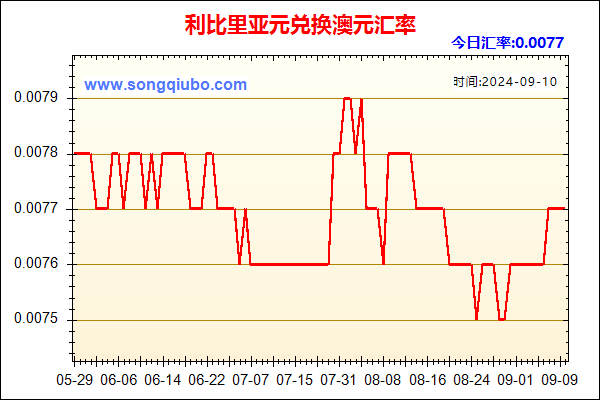 利比里亚元兑人民币汇率走势图