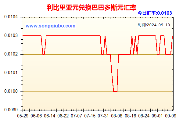 利比里亚元兑人民币汇率走势图