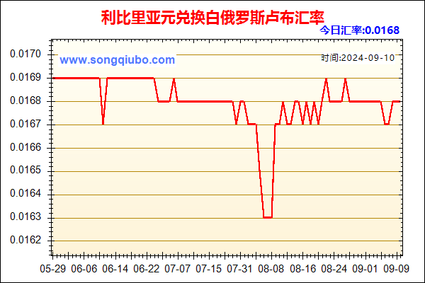 利比里亚元兑人民币汇率走势图