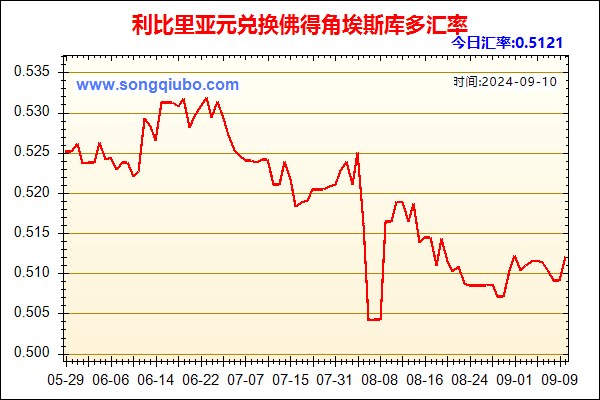 利比里亚元兑人民币汇率走势图