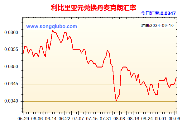 利比里亚元兑人民币汇率走势图