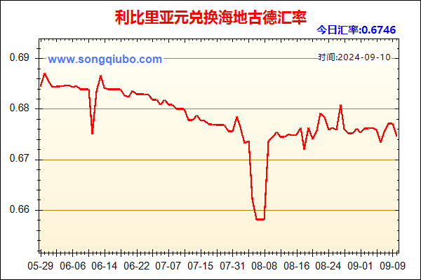 利比里亚元兑人民币汇率走势图