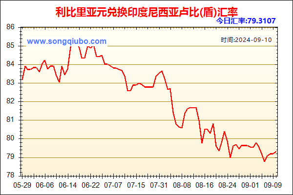 利比里亚元兑人民币汇率走势图